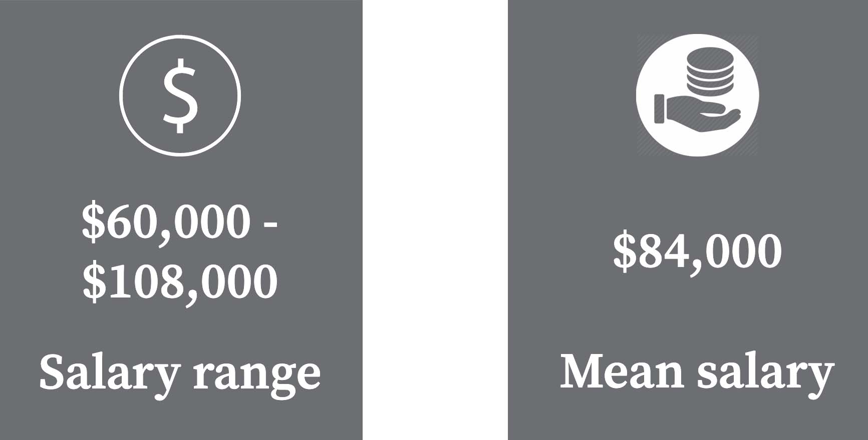 graphic: salary range - $60,000 to $108,000, mean salary - $84,000