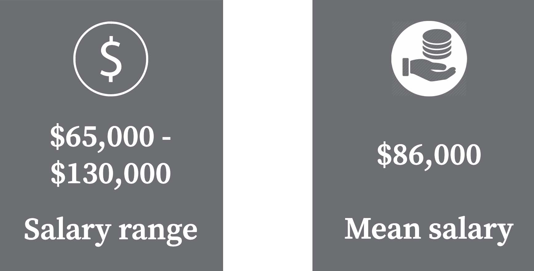 graphic: salary range - $65,000 to $130,000, mean salary - $86,000