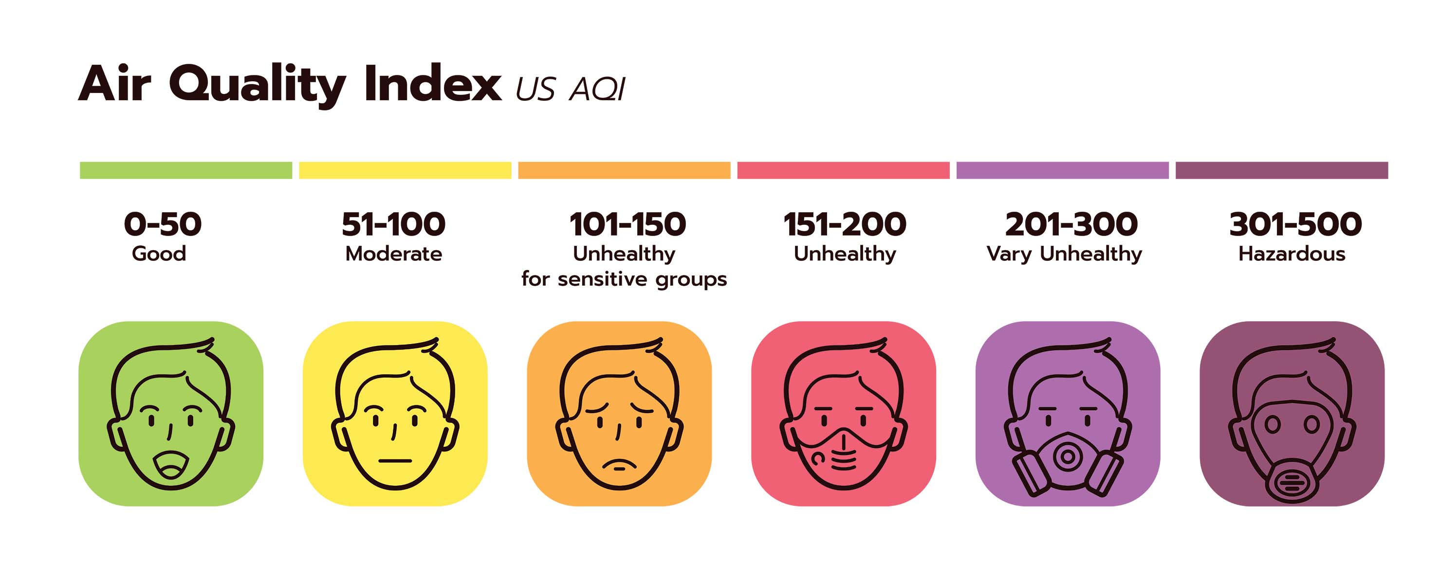 The U.S. Environmental Protection Agency’s (EPA) Air Quality Index (AQI) provides standardized color codes for forecasting and reporting daily air quality. Green signifies good air quality; Yellow means moderate air quality; Orange represents unhealthy pollution levels for sensitive groups of people; Red warns of harmful pollution levels for all.