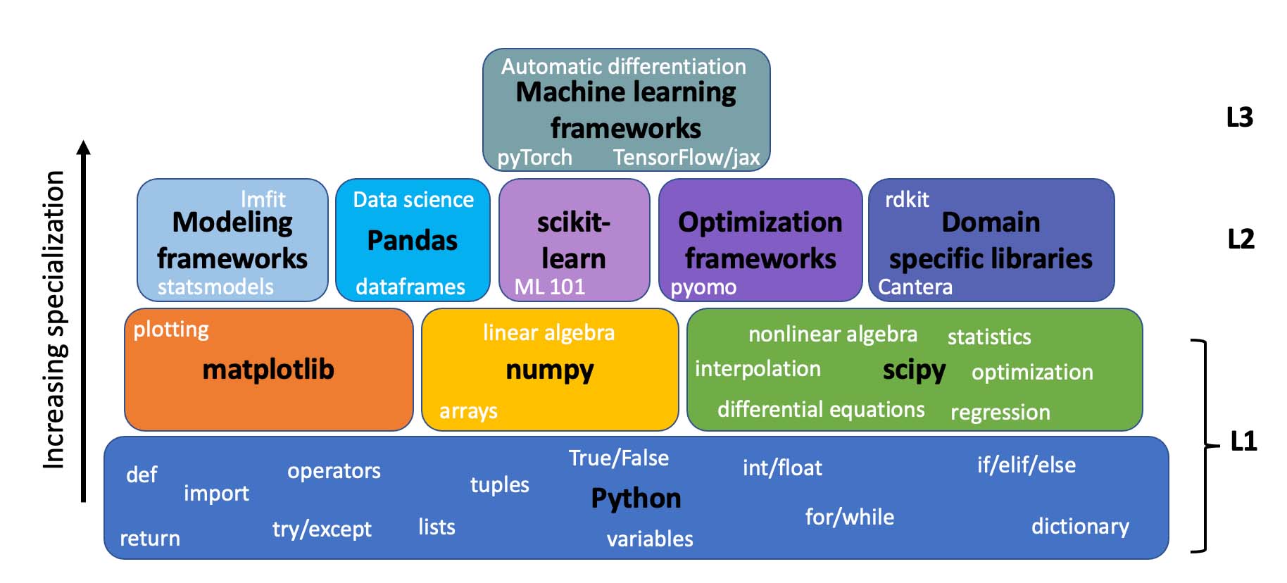 graphic showing Kitchin's roadmap for learning python