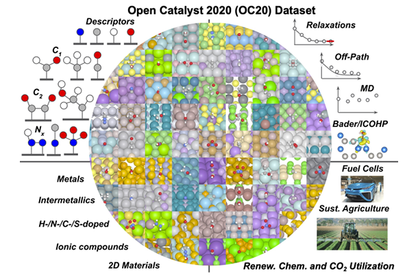 diagram of the Open Catalyst 2020 dataset