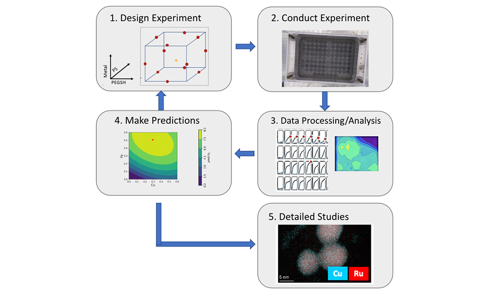 diagram of a machine learning closed-loop cycle used in catalysis research: 1 design experiment, 2 conduct experiment, 3 data processing/analysis, 4 make predictions, 5 detailed studies