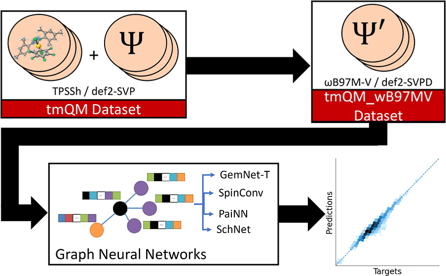 graphical abstract of the paper “Applying Large Graph Neural Networks to Predict Transition Metal Complex Energies Using the tmQM_wB97MV Data Set”