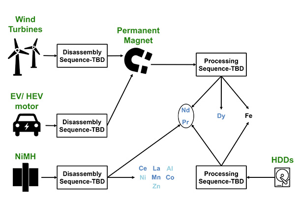 Flowchart showing the progression from end-of-life products like wind turbines, electric vehicle motors, and hard-disk drives, through disassembly and processing, to recovered rare earth elements like dysprosium, neodymium, and praseodymium.