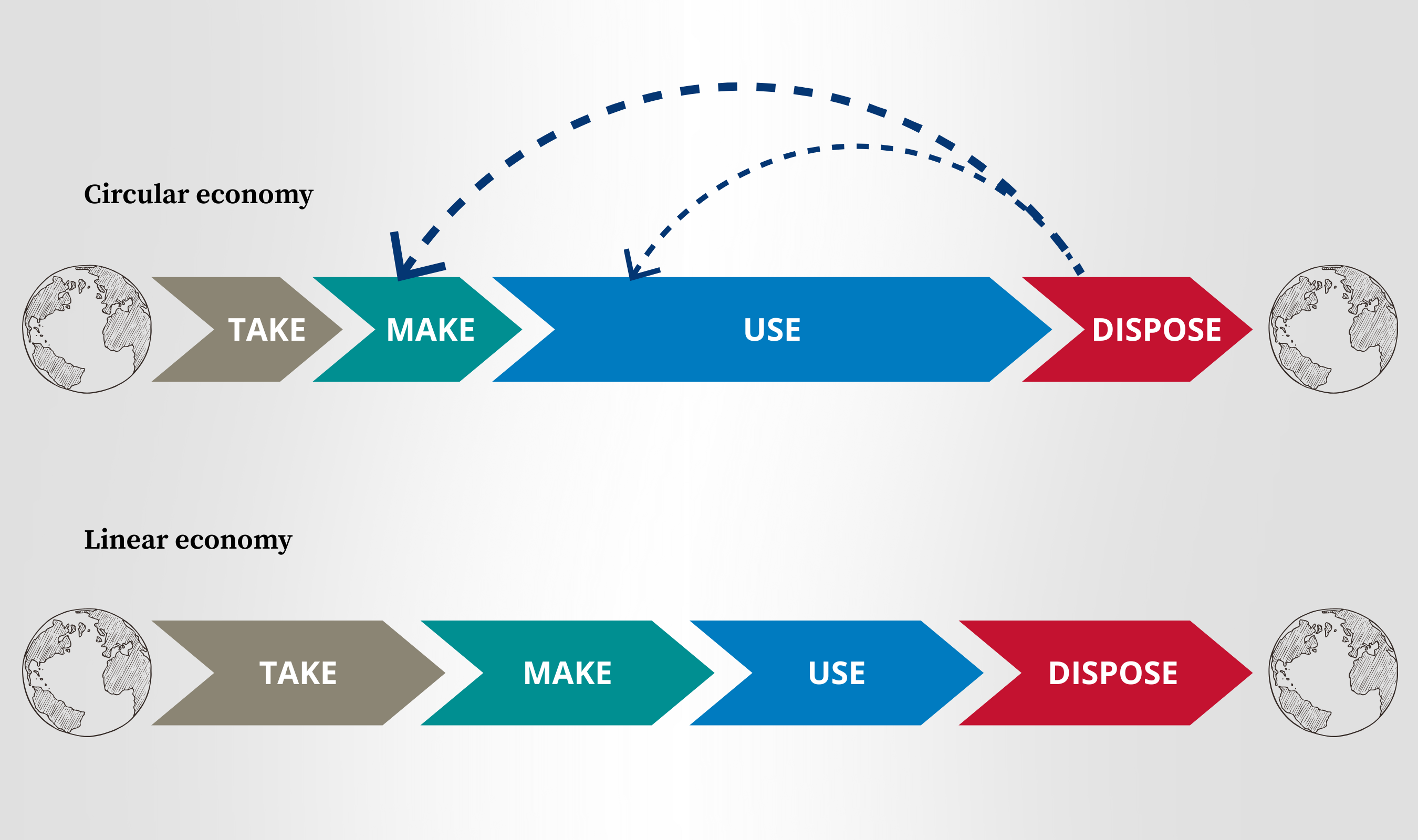 Diagram comparing a circular economy with a linear economy. Both pathways start and end with a sketch of the earth. Color block arrows represent the take-make-use-dispose path in a linear economy. A circular economy has additional curved arrows from dispose back to use and from dispose back to make.