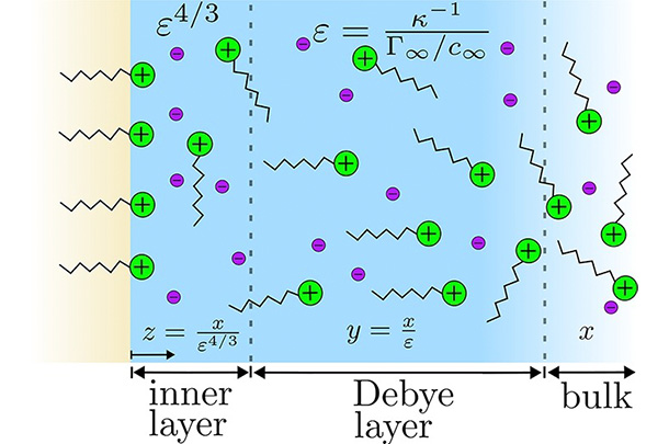Diagram of inner layer, Debye layer, and bulk. Positively-charged molecules align at the inner layer, leaving behind negatively-charged ions as they move toward the fluid-fluid interface.