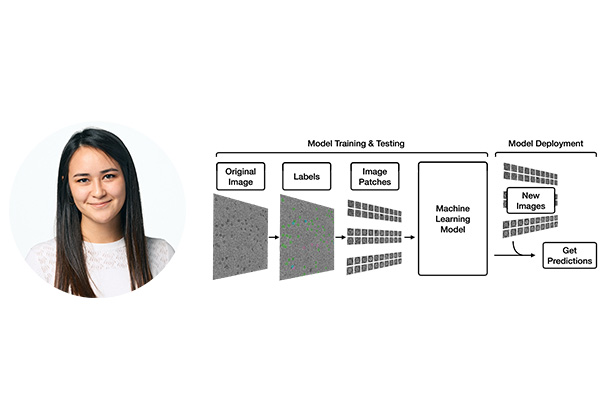 Photo of Lilianna Gutierrez. Diagram of the model training and testing process, which consists of original image, labels, and image patches, and model deployment, with predictions from new images.