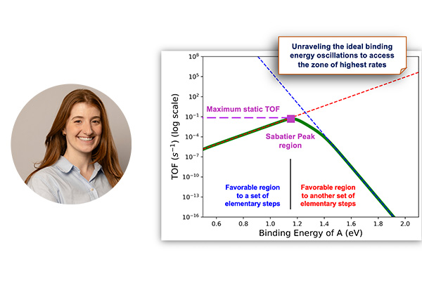 Photo of Carolina Colombo Tedesco. A line graph with turnover frequency on the y axis and binding energy on the x axis. The line peaks in the middle of the graph and the area under the peak is labeled Sabatier Peak region. The graph is titled “Unraveling the ideal binding energy oscillations to access the zone of highest rates.”