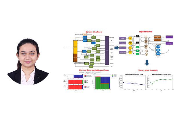 Photo of Sampriti Chattopadhyay. Flowsheet diagram representing the processes in a generic oil refinery. Superstructure flowsheet incorporating existing technologies and emerging decarbonization processes. Graphs of electricity and natural gas price projections from 2020 to 2050. Graph of study results indicating natural gas with carbon capture is the most cost-effective option for decarbonizing an oil refinery.