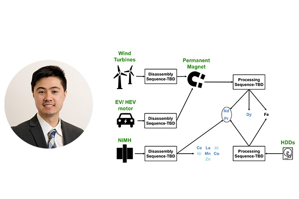 Photo of Christopher Laliwala. Flowchart showing the progression from end-of-life products like wind turbines, electric vehicle motors, and hard-disk drives, through disassembly and processing, to recovered rare earth elements like dysprosium, neodymium, and praseodymium.