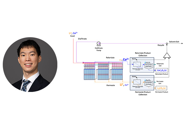 Photo of Jason Yao. Diagram of lithium and cobalt feed flowing through filtration and processing steps to be recycled. 